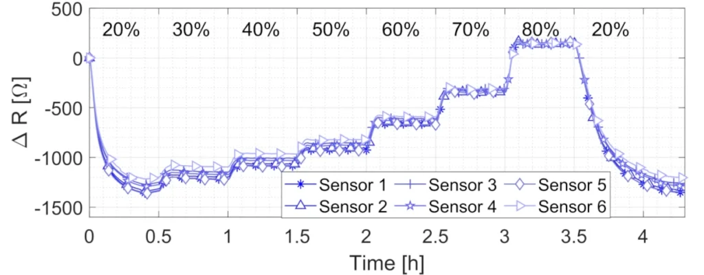 Response of six PEDOT PSS sensors of the same geometry over changing relative humidity