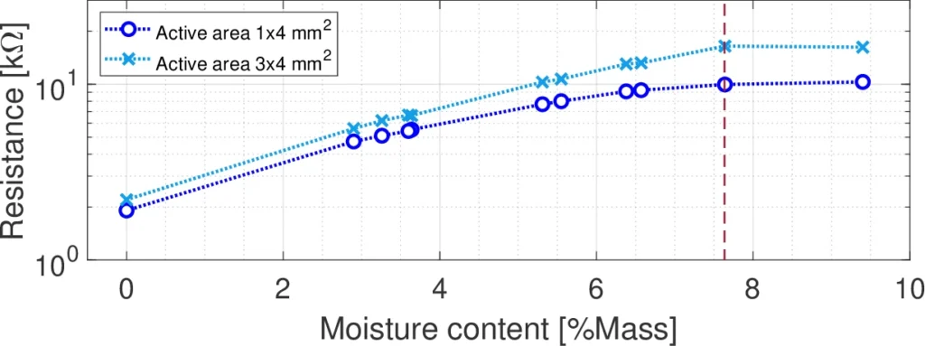 Sensor response for two different sensor geometries embedded into natural fiber composite
